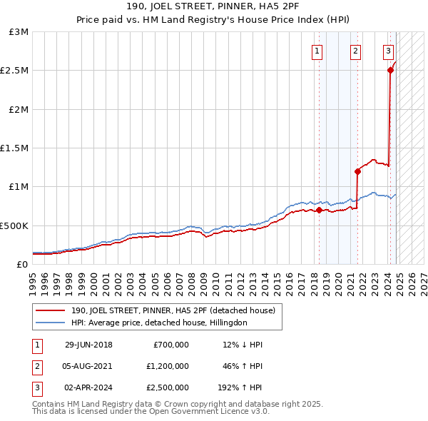 190, JOEL STREET, PINNER, HA5 2PF: Price paid vs HM Land Registry's House Price Index