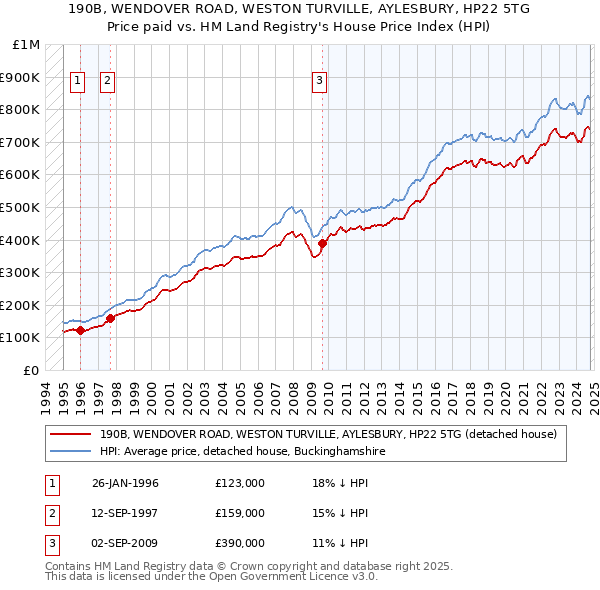 190B, WENDOVER ROAD, WESTON TURVILLE, AYLESBURY, HP22 5TG: Price paid vs HM Land Registry's House Price Index