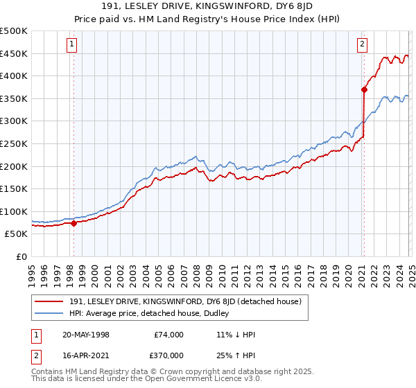 191, LESLEY DRIVE, KINGSWINFORD, DY6 8JD: Price paid vs HM Land Registry's House Price Index