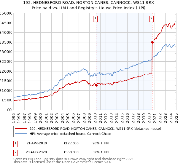 192, HEDNESFORD ROAD, NORTON CANES, CANNOCK, WS11 9RX: Price paid vs HM Land Registry's House Price Index