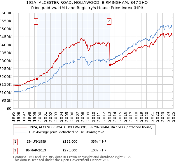 192A, ALCESTER ROAD, HOLLYWOOD, BIRMINGHAM, B47 5HQ: Price paid vs HM Land Registry's House Price Index