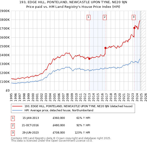 193, EDGE HILL, PONTELAND, NEWCASTLE UPON TYNE, NE20 9JN: Price paid vs HM Land Registry's House Price Index