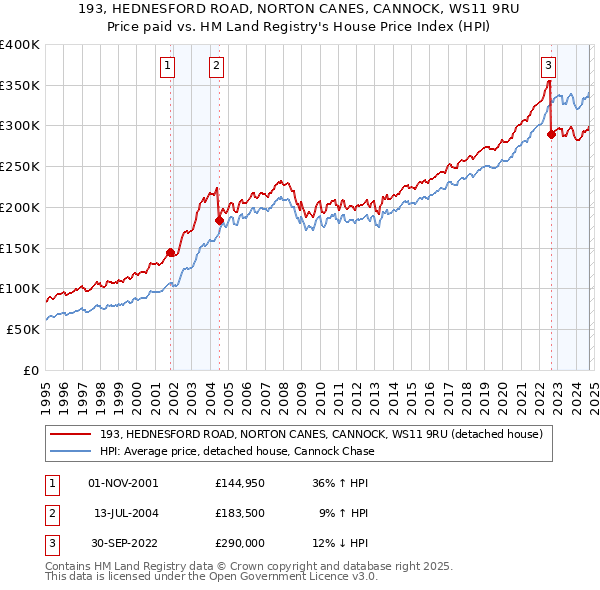 193, HEDNESFORD ROAD, NORTON CANES, CANNOCK, WS11 9RU: Price paid vs HM Land Registry's House Price Index