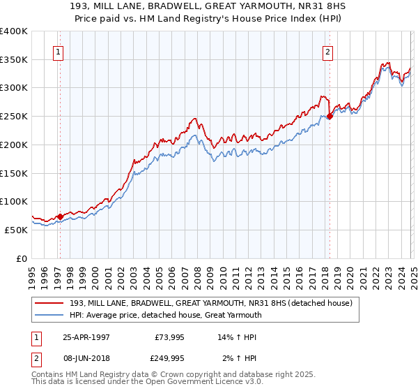 193, MILL LANE, BRADWELL, GREAT YARMOUTH, NR31 8HS: Price paid vs HM Land Registry's House Price Index