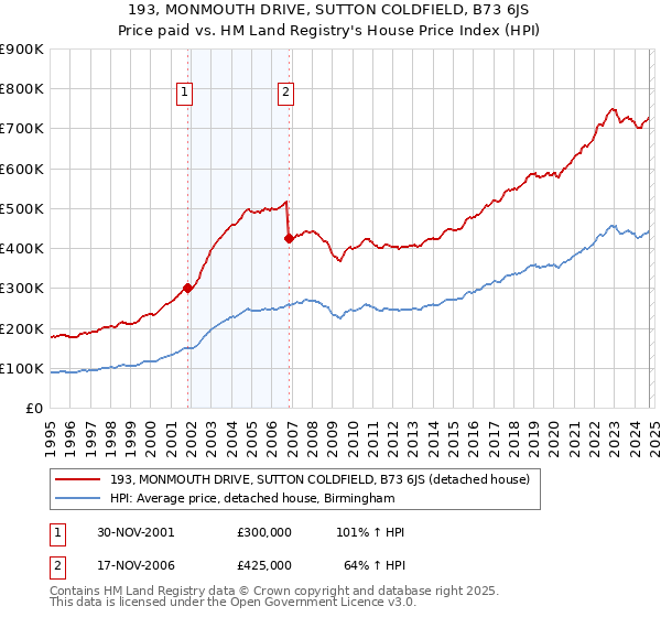 193, MONMOUTH DRIVE, SUTTON COLDFIELD, B73 6JS: Price paid vs HM Land Registry's House Price Index