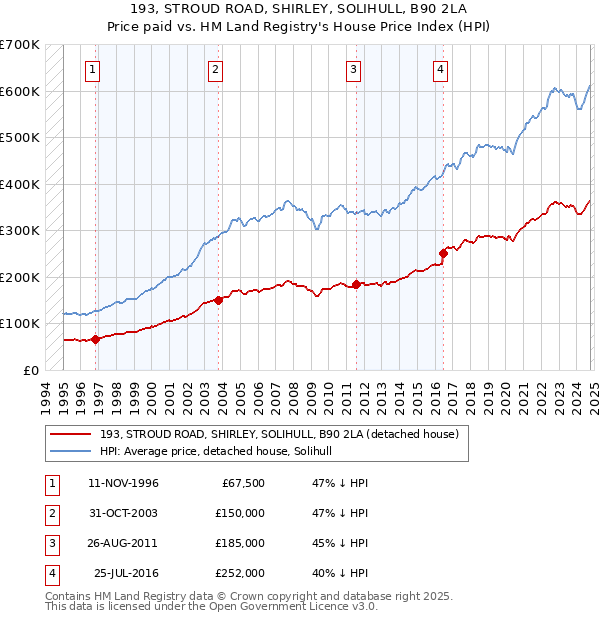 193, STROUD ROAD, SHIRLEY, SOLIHULL, B90 2LA: Price paid vs HM Land Registry's House Price Index