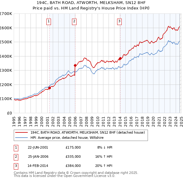 194C, BATH ROAD, ATWORTH, MELKSHAM, SN12 8HF: Price paid vs HM Land Registry's House Price Index