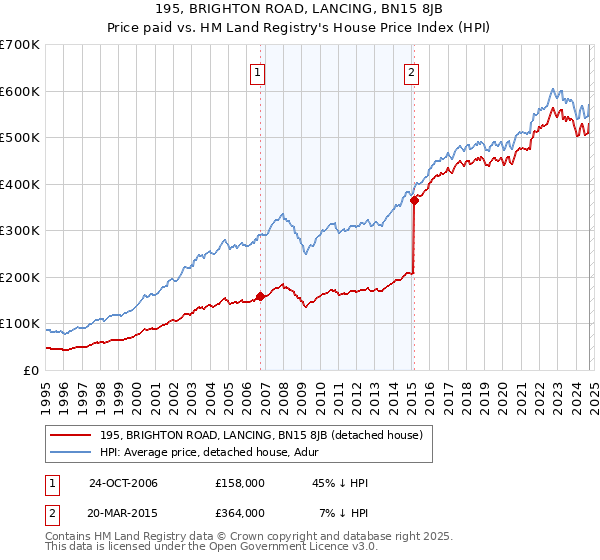 195, BRIGHTON ROAD, LANCING, BN15 8JB: Price paid vs HM Land Registry's House Price Index