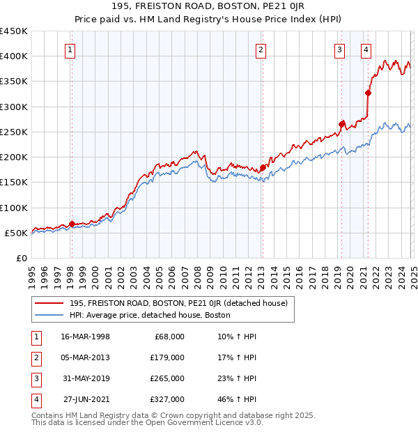 195, FREISTON ROAD, BOSTON, PE21 0JR: Price paid vs HM Land Registry's House Price Index