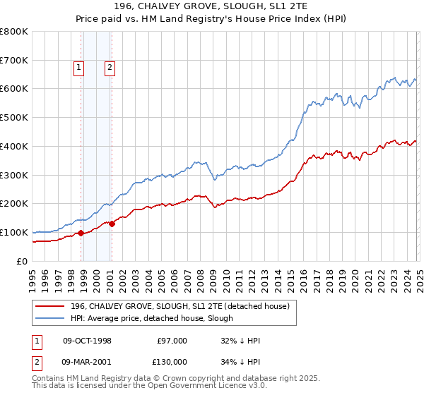 196, CHALVEY GROVE, SLOUGH, SL1 2TE: Price paid vs HM Land Registry's House Price Index