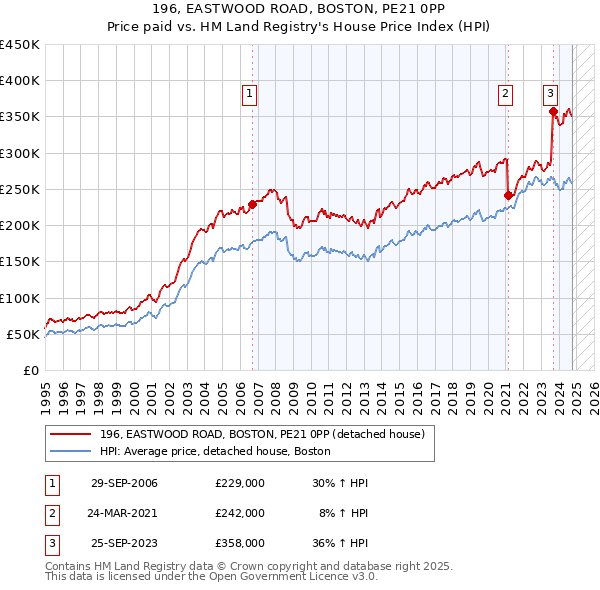 196, EASTWOOD ROAD, BOSTON, PE21 0PP: Price paid vs HM Land Registry's House Price Index