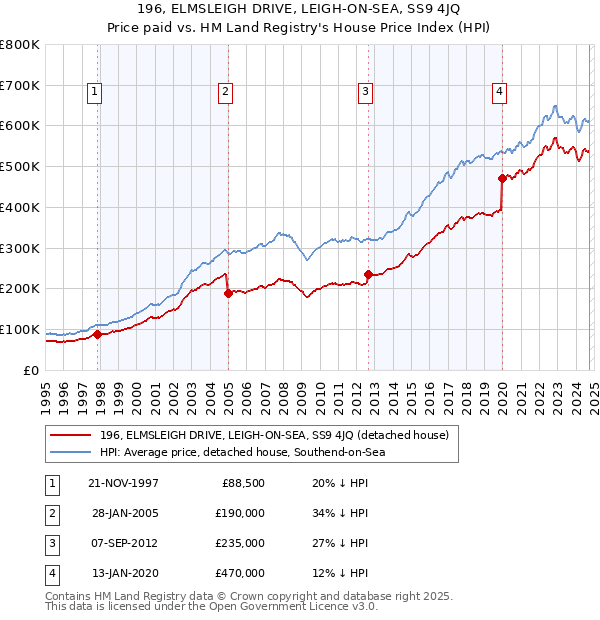 196, ELMSLEIGH DRIVE, LEIGH-ON-SEA, SS9 4JQ: Price paid vs HM Land Registry's House Price Index