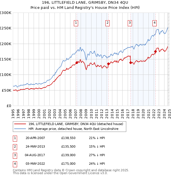 196, LITTLEFIELD LANE, GRIMSBY, DN34 4QU: Price paid vs HM Land Registry's House Price Index