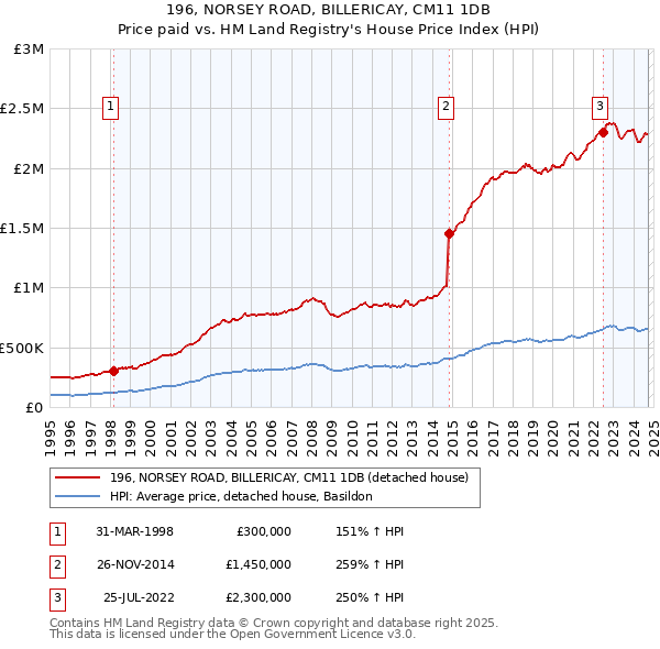 196, NORSEY ROAD, BILLERICAY, CM11 1DB: Price paid vs HM Land Registry's House Price Index