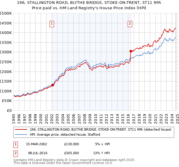 196, STALLINGTON ROAD, BLYTHE BRIDGE, STOKE-ON-TRENT, ST11 9PA: Price paid vs HM Land Registry's House Price Index