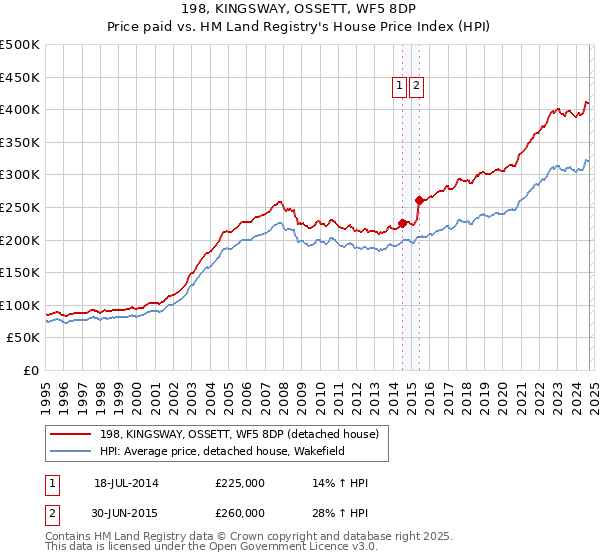 198, KINGSWAY, OSSETT, WF5 8DP: Price paid vs HM Land Registry's House Price Index