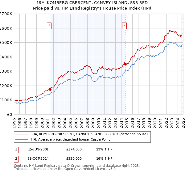 19A, KOMBERG CRESCENT, CANVEY ISLAND, SS8 8ED: Price paid vs HM Land Registry's House Price Index