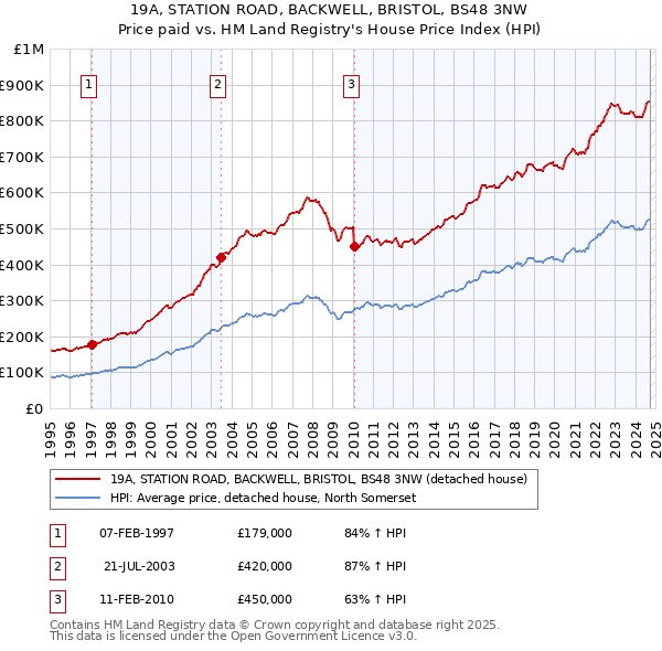 19A, STATION ROAD, BACKWELL, BRISTOL, BS48 3NW: Price paid vs HM Land Registry's House Price Index