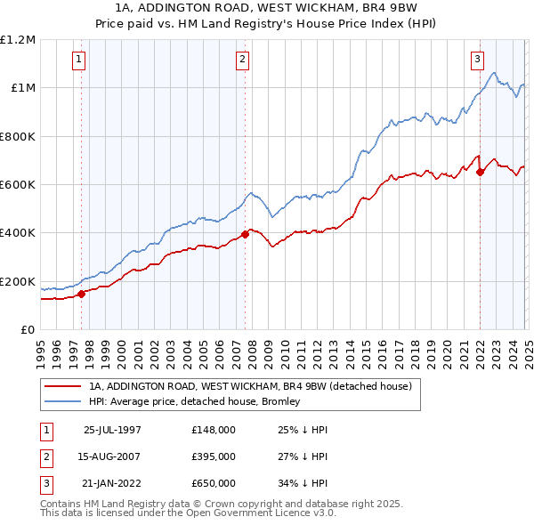 1A, ADDINGTON ROAD, WEST WICKHAM, BR4 9BW: Price paid vs HM Land Registry's House Price Index