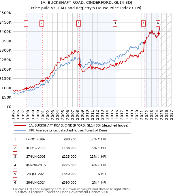 1A, BUCKSHAFT ROAD, CINDERFORD, GL14 3DJ: Price paid vs HM Land Registry's House Price Index