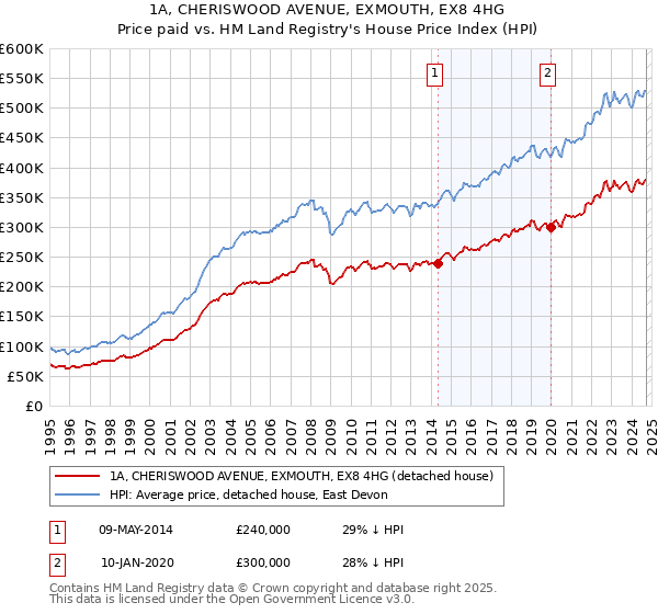 1A, CHERISWOOD AVENUE, EXMOUTH, EX8 4HG: Price paid vs HM Land Registry's House Price Index