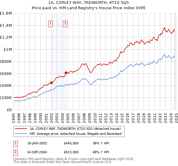 1A, COPLEY WAY, TADWORTH, KT20 5QS: Price paid vs HM Land Registry's House Price Index