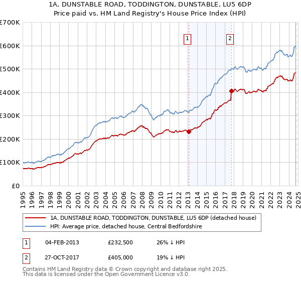 1A, DUNSTABLE ROAD, TODDINGTON, DUNSTABLE, LU5 6DP: Price paid vs HM Land Registry's House Price Index