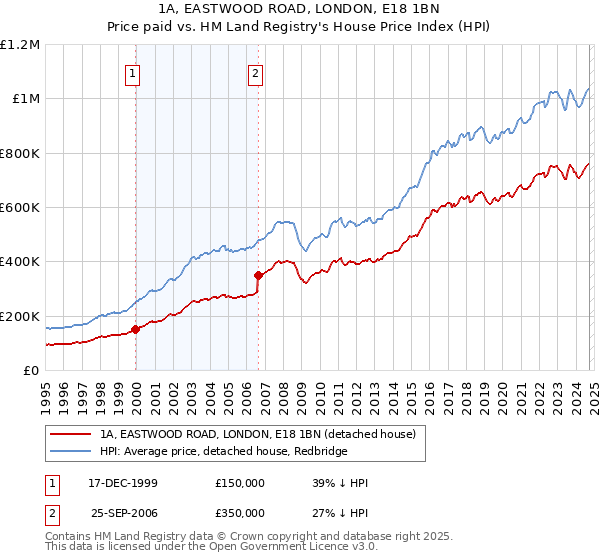 1A, EASTWOOD ROAD, LONDON, E18 1BN: Price paid vs HM Land Registry's House Price Index