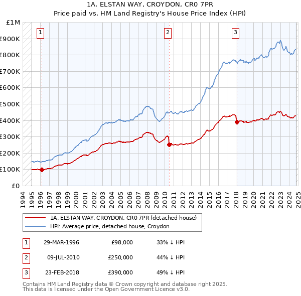 1A, ELSTAN WAY, CROYDON, CR0 7PR: Price paid vs HM Land Registry's House Price Index