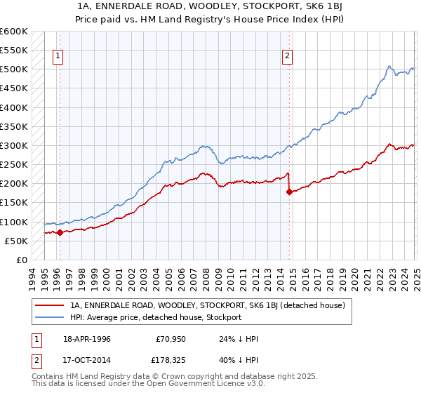 1A, ENNERDALE ROAD, WOODLEY, STOCKPORT, SK6 1BJ: Price paid vs HM Land Registry's House Price Index