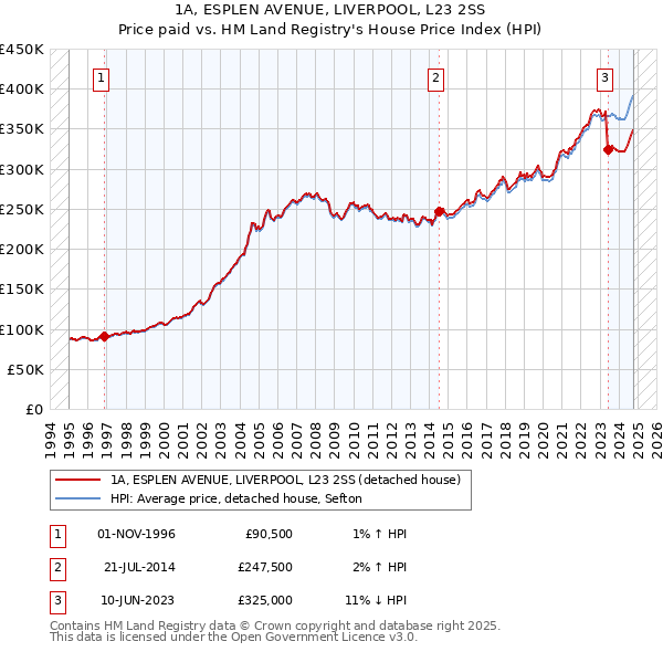 1A, ESPLEN AVENUE, LIVERPOOL, L23 2SS: Price paid vs HM Land Registry's House Price Index