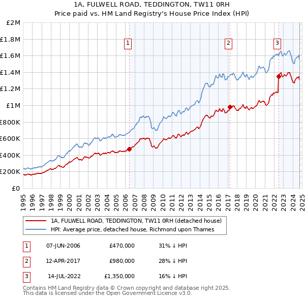 1A, FULWELL ROAD, TEDDINGTON, TW11 0RH: Price paid vs HM Land Registry's House Price Index