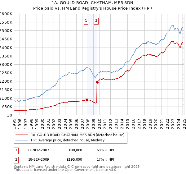 1A, GOULD ROAD, CHATHAM, ME5 8DN: Price paid vs HM Land Registry's House Price Index