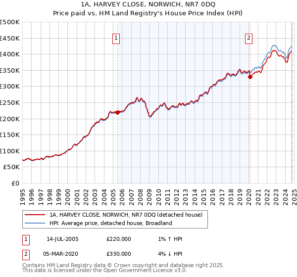 1A, HARVEY CLOSE, NORWICH, NR7 0DQ: Price paid vs HM Land Registry's House Price Index