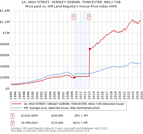 1A, HIGH STREET, YARDLEY GOBION, TOWCESTER, NN12 7UB: Price paid vs HM Land Registry's House Price Index