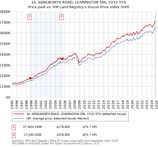 1A, KENILWORTH ROAD, LEAMINGTON SPA, CV32 5TG: Price paid vs HM Land Registry's House Price Index