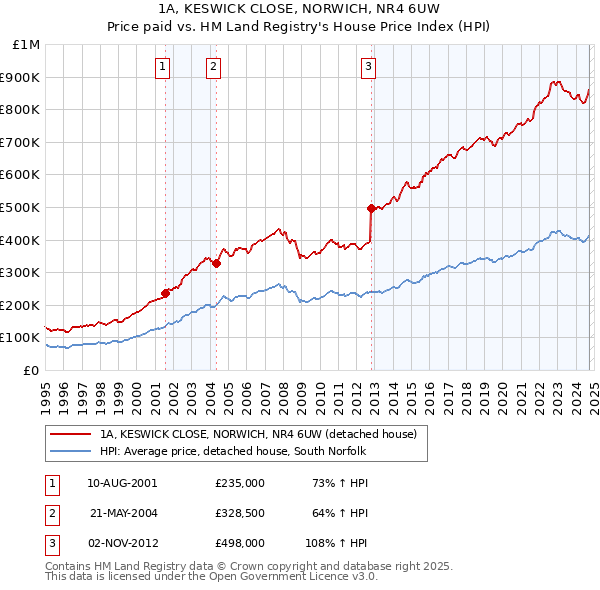 1A, KESWICK CLOSE, NORWICH, NR4 6UW: Price paid vs HM Land Registry's House Price Index