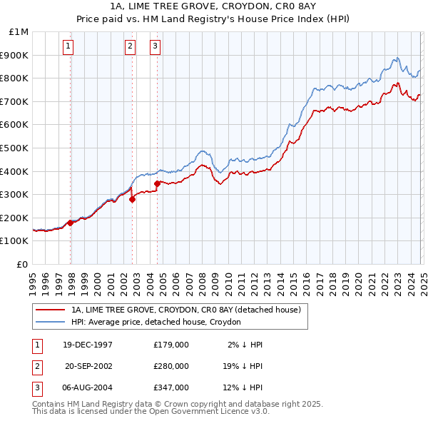 1A, LIME TREE GROVE, CROYDON, CR0 8AY: Price paid vs HM Land Registry's House Price Index