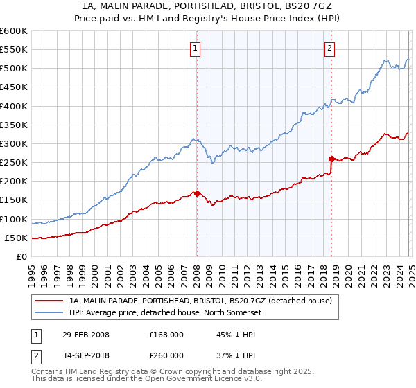 1A, MALIN PARADE, PORTISHEAD, BRISTOL, BS20 7GZ: Price paid vs HM Land Registry's House Price Index