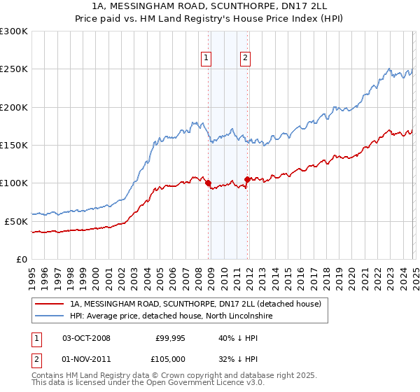 1A, MESSINGHAM ROAD, SCUNTHORPE, DN17 2LL: Price paid vs HM Land Registry's House Price Index