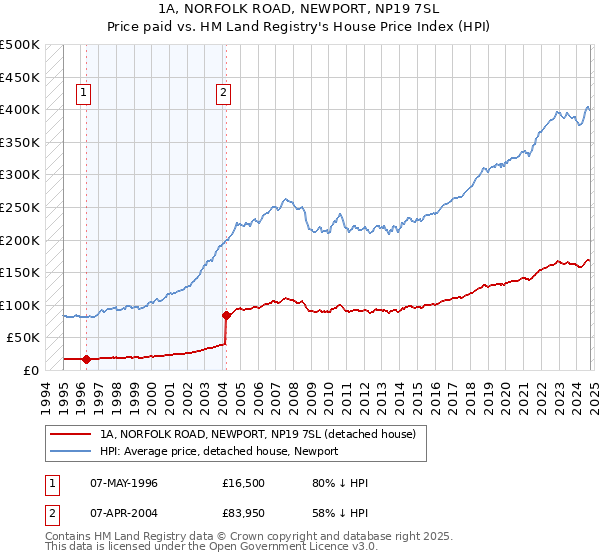 1A, NORFOLK ROAD, NEWPORT, NP19 7SL: Price paid vs HM Land Registry's House Price Index