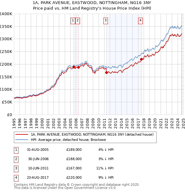 1A, PARK AVENUE, EASTWOOD, NOTTINGHAM, NG16 3NY: Price paid vs HM Land Registry's House Price Index