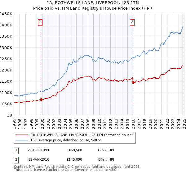 1A, ROTHWELLS LANE, LIVERPOOL, L23 1TN: Price paid vs HM Land Registry's House Price Index