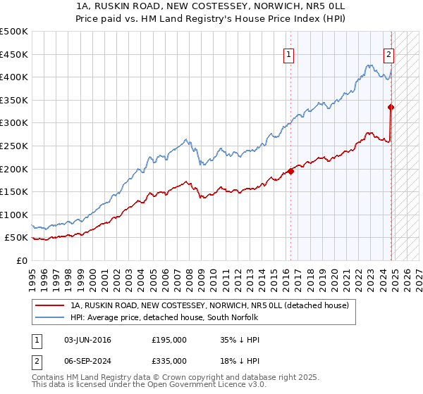 1A, RUSKIN ROAD, NEW COSTESSEY, NORWICH, NR5 0LL: Price paid vs HM Land Registry's House Price Index