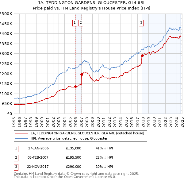 1A, TEDDINGTON GARDENS, GLOUCESTER, GL4 6RL: Price paid vs HM Land Registry's House Price Index