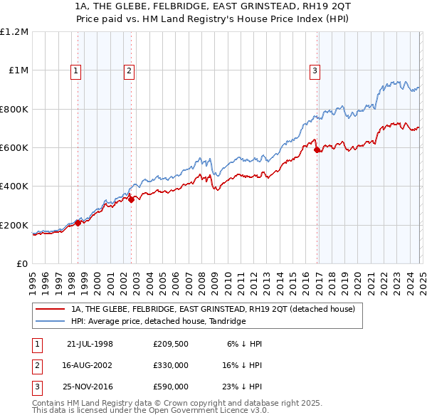 1A, THE GLEBE, FELBRIDGE, EAST GRINSTEAD, RH19 2QT: Price paid vs HM Land Registry's House Price Index