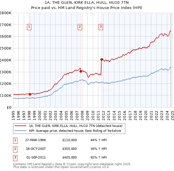 1A, THE GLEN, KIRK ELLA, HULL, HU10 7TN: Price paid vs HM Land Registry's House Price Index