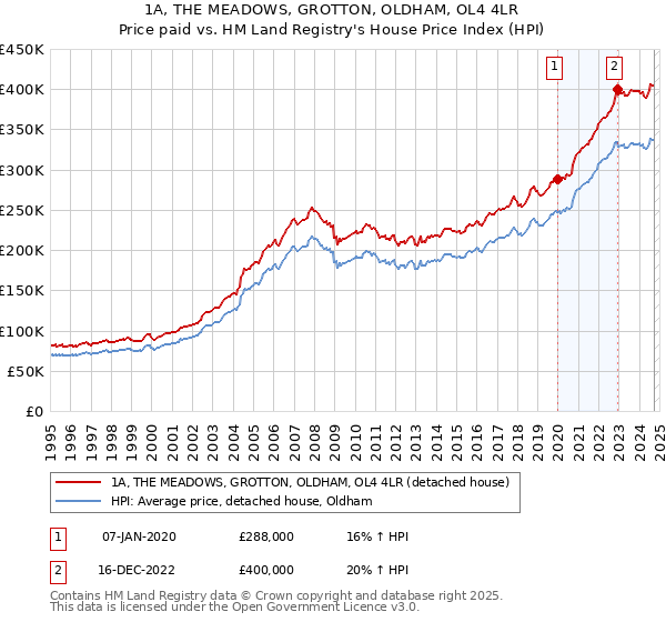 1A, THE MEADOWS, GROTTON, OLDHAM, OL4 4LR: Price paid vs HM Land Registry's House Price Index