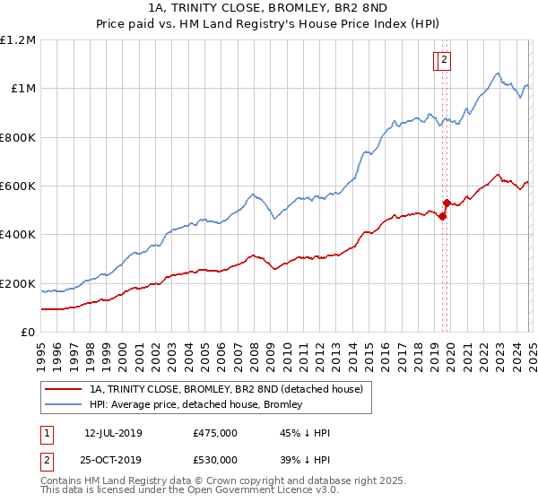 1A, TRINITY CLOSE, BROMLEY, BR2 8ND: Price paid vs HM Land Registry's House Price Index