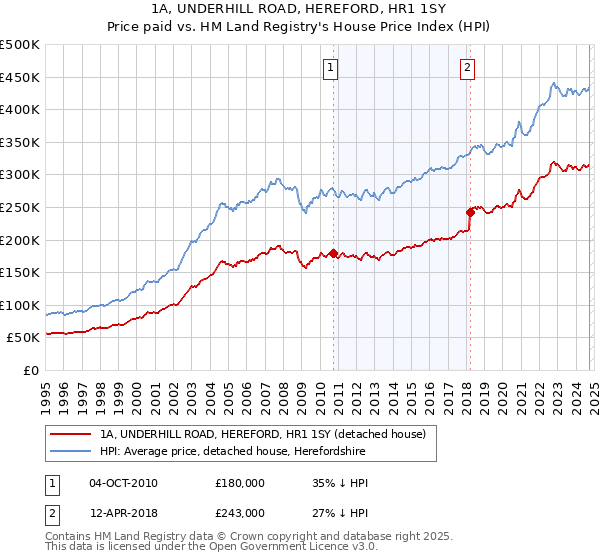 1A, UNDERHILL ROAD, HEREFORD, HR1 1SY: Price paid vs HM Land Registry's House Price Index